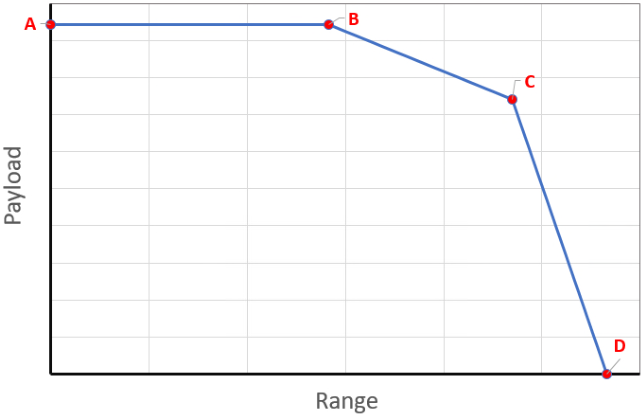 Payload-Range diagram of a typical aircraft