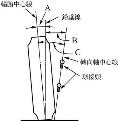 圖 2 、輪胎前視圖