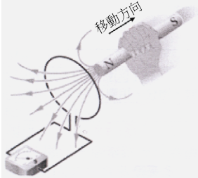  逆時針