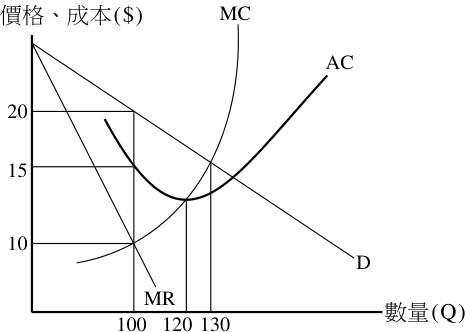 圖 三