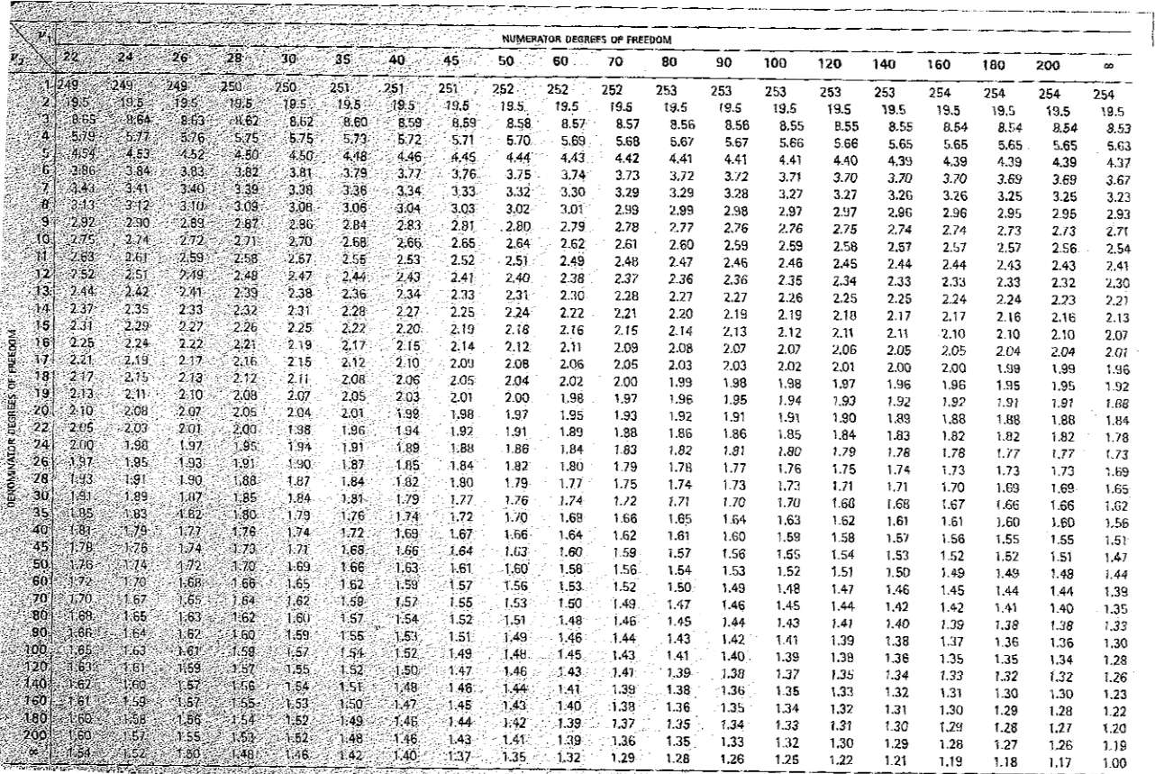 附表四: F 分配表 1-2
