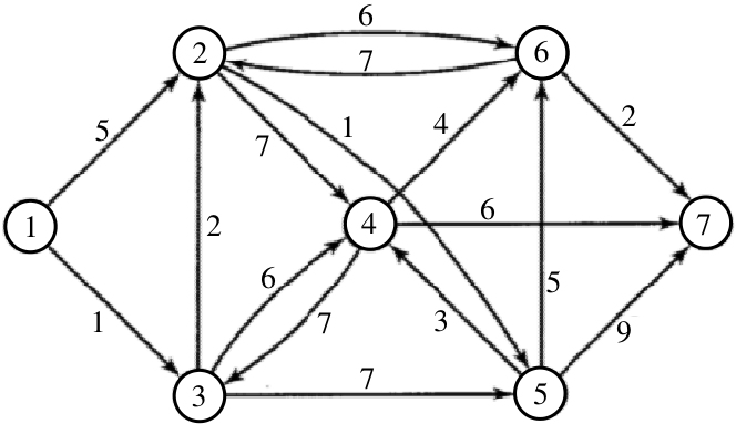  以 Dijkstra's Algorithm 求節點 1 到節點 7 的最短路徑及路徑長度。 ( 15 分) 建立其數學規劃模式。 ( 10 分)