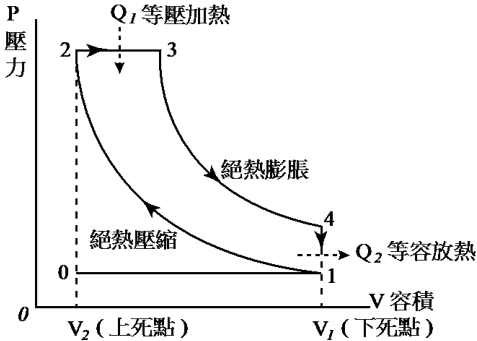 圖  三 
