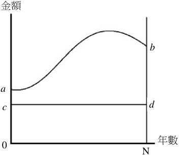  該案的益本比高於一 該案的內部報酬率等於一