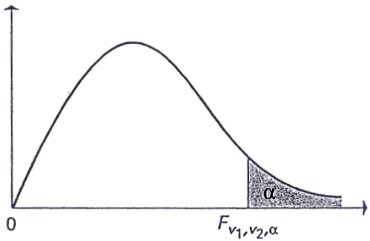 附表 3 : Cutoff Points for the F Distribution