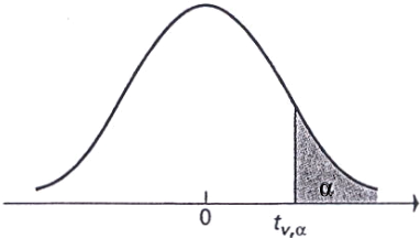 附表 1 : Cutoff Points for the Student's t Distribution