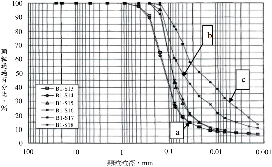 圖 5. a 、 b 、 c 三個土樣之物理性質試驗,得以下粒徑分布曲線
