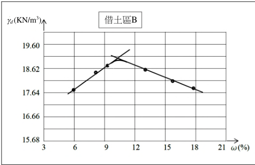 圖 3. 借土區 B 的夯實試驗與室內 CBR 貫入試驗