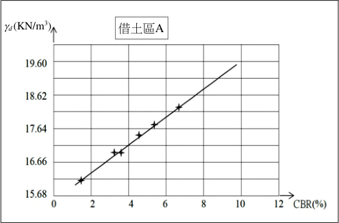 圖 2. 借土區 A 的夯實試驗與室內 CBR 貫入試驗
