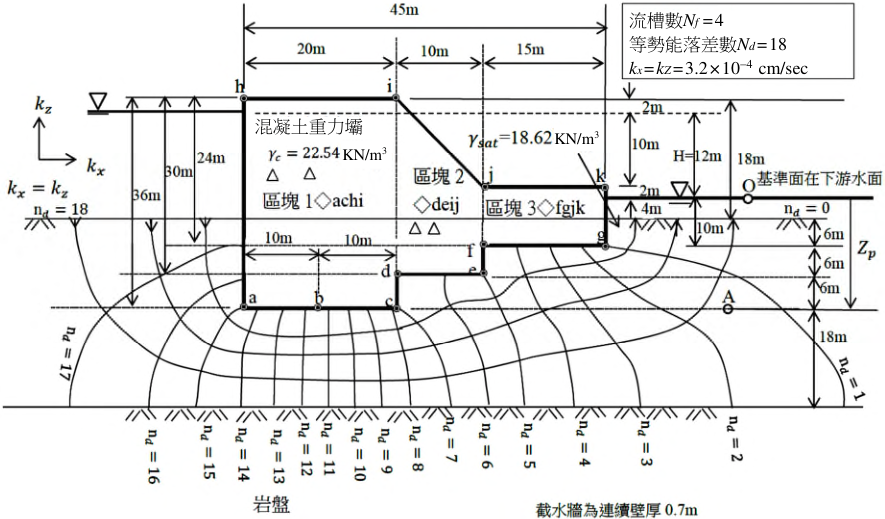 圖 6. 核算混凝土重力壩