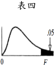 附表: F0.05v1, v2 值表