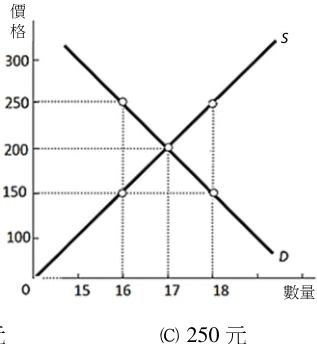  200 元
