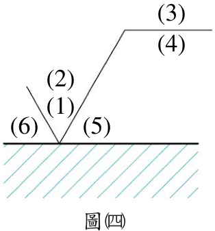 四、請說明圖 加工符號 1 ~ 6 所代表之意義。( 12 分)
