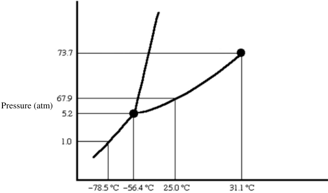 Temperature ℃