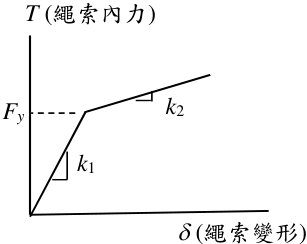 圖 b 繩索 BD 力與變形 F - 關係