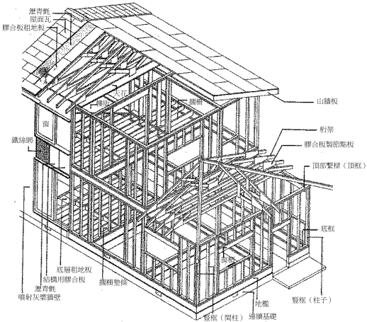  臺灣傳統閩式木構架 西洋傳統大木構架 2 × 4 輕木構架
