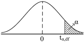 Pt df t α ,df = α