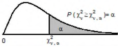 表 2 分配右尾切點( cut-off points )