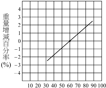% 平衡相對濕度 10 20 30 40 50 60 70 80 90 100