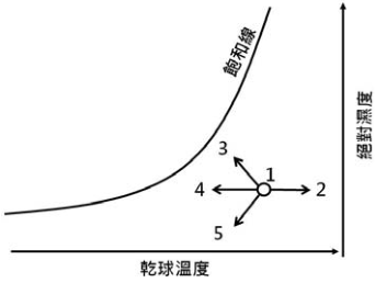  1 → 3