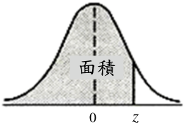 常態曲線下之面積