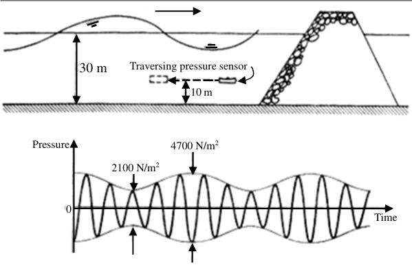 Pressure record from traversing sensor