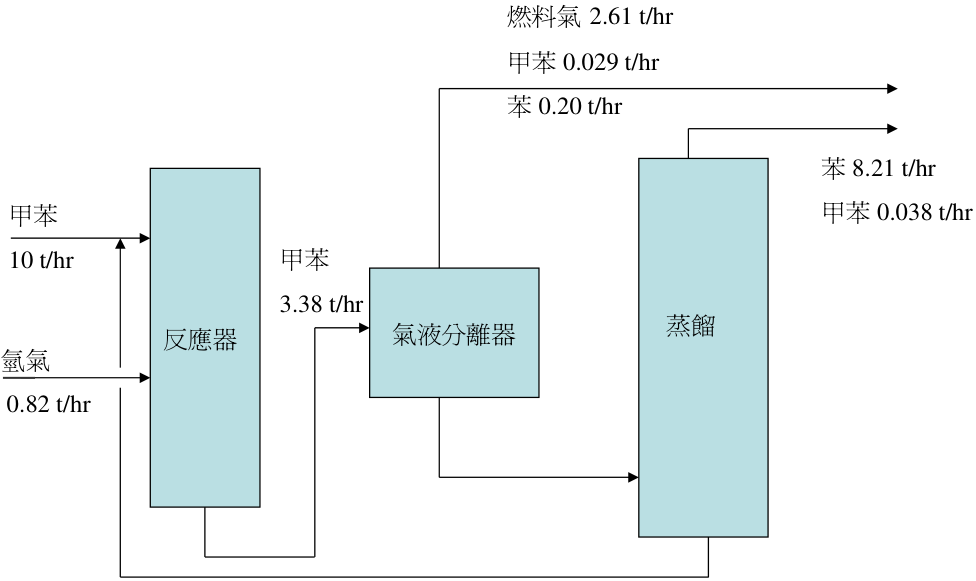 甲苯 3.25 t/hr