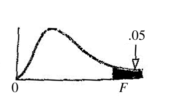 Critical Values of the F Distribution at a 5 Percent Level of Significance
