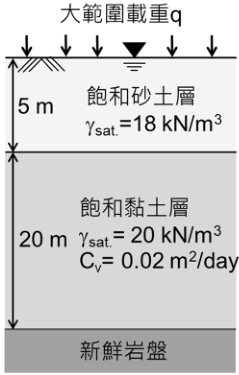 圖 2 土層剖面