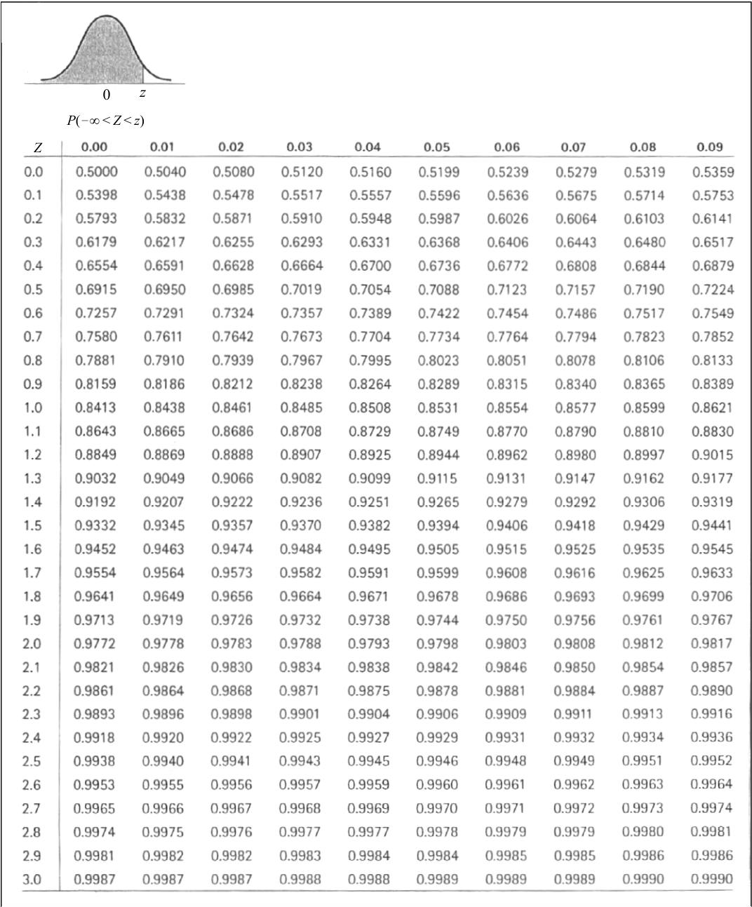 表一: Cumulative Standardized Normal Probabilities