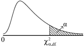 =α χ χ α P 2 df 2 df ,