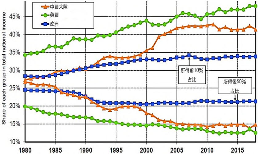  請依前述 與自身理解,解釋近期「三次分配」與「共同富裕」二詞 在中國大陸的意義、必要性與未來可能發展。 ( 15 分)