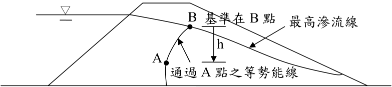 圖 2 均質土壩滲流區內 A 點之壓力水頭