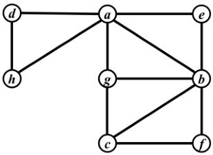圖一、無向圖 G = V , E