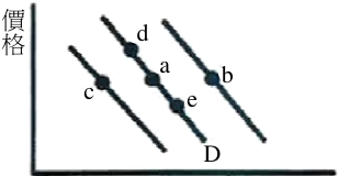 數量