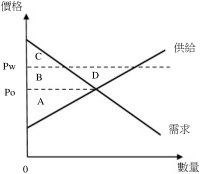  增加面積 B+D