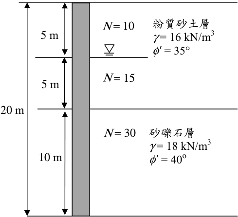 基樁與土層分布圖