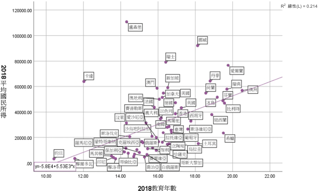 圖 2018 年 62 個國家的教育年數與平均國民所得之散布狀況