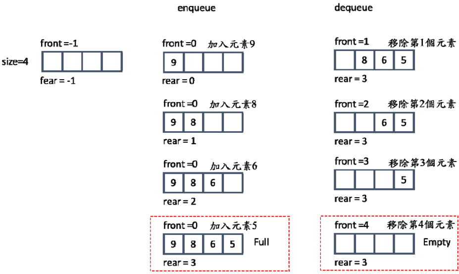 圖一：在 Queue 中增加元素或刪除元素時，front及rear之變化