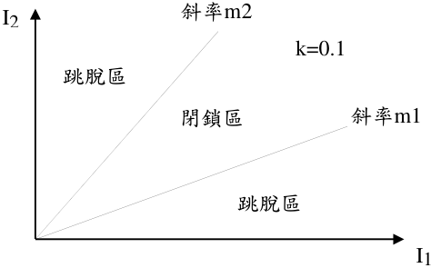 圖 2 差動電驛閉鎖區及跳脫區