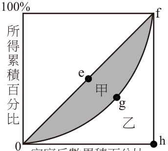 100 % 家庭戶數累積百分比