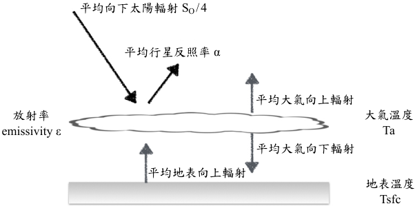 太陽常數 So 為 1370 Wm -2 平均行星反照率 α 是 0.3 Stefan-Boltzmann 常數 σ = 5.67 × 10 -8 Wm -2 K -4