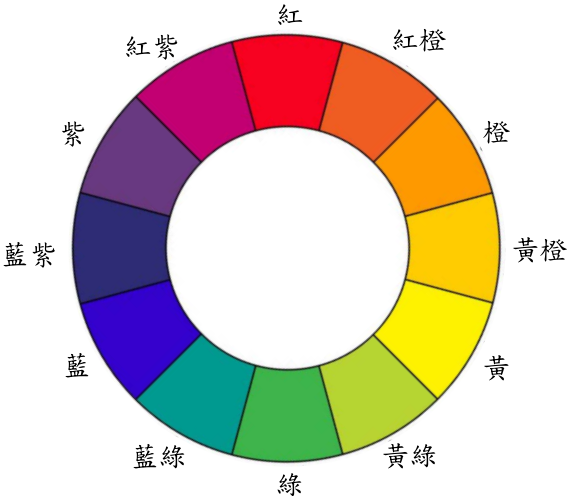 四、下圖是一個基本色相環( basic hue circle ) 。我們可從這個色相環中挑選 一組彼此調和( harmony )的不同色相。試舉出三種不同的配色原理, 說明如何使色相環中的紅色和其它兩種色相維持調和感。 ( 30 分)