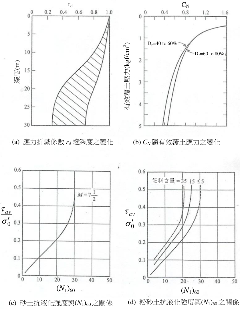 附表:Seed 簡易經驗法之相關圖表