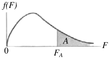 Critical Values of the F -Distribution: A=.05