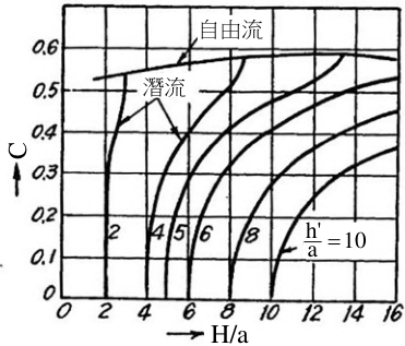 圖 2 流量係數圖
