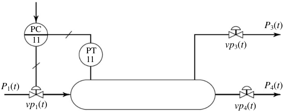 圖一 壓力控制系統( p : pressure; vp : valve position )