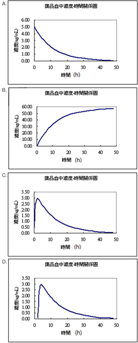 56. 下列那一血中濃度-時間關係圖,最可能是在口服給與腸溶錠劑後所得?