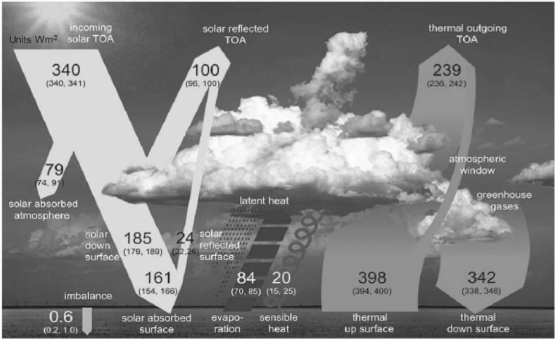圖一:全球平均能量的收支圖,單位: W/m 2 。 ( IPCC AR5, 2013 )