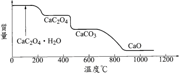 CaC2O4 · H2O 的熱重曲線